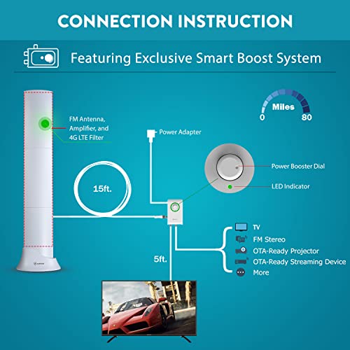 Hd Smart Bar Hdtv Antenna With High Gain And Built-In 4G Lte Filter, Long Range Multi-Directional Reception, At-500Sbs White #TOP4