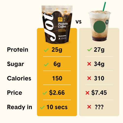 Image of Jot Protein Iced Coffee - 25g Grass-Fed Whey, Only 5 Ingredients - 150mg Caffeine, 3g Added Sugar, No Artificial Sweeteners - Mix with Water, Milk or Smoothie - Marshmallow (15 Servings)