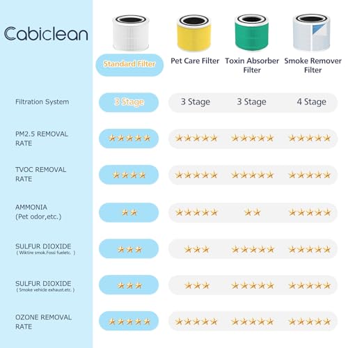 Core 300 Replacement Filter, Compatible with LEVOIT Core 300/300S/P350-P Air Purifier,3-in-1 H13 Grade True HEPA Replacement Filter, Compare to Part No. Core 300-RF, Core P350-RF, White,2 pack