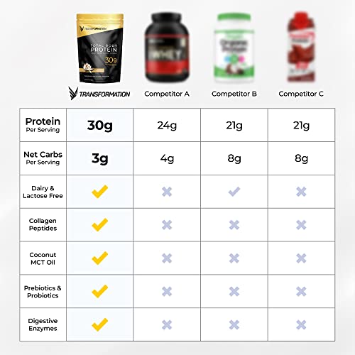 Transformation Vanilla Protein Powder | 30G Multi-Protein Superblend | Collagen Peptides, Egg White & Plant Blend | Mct Oil | Bcaa Amino Acids | Probiotics & Enzymes | Low Carb Shake For Men & Women #TOP2