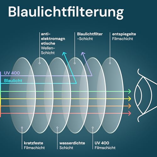 Gaoye 2er-Pack Lesebrillen +1 – Blaulichtfilter, UV-Schutz – Lesebrillen mit rechteckigen Fassungen