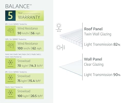Infographic showing wind resistance, snow load, and panel light transmission