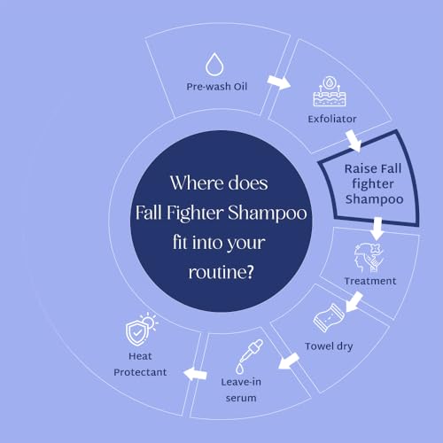 Image of Raise Fall Fighter Anti Hair Fall Shampoo | Reduces Hair Loss by 67% in 6 Weeks | Enriched with Ceramides & Patented Follicle Care Complex | Fuller, Thicker Hair | SLS & Paraben Free | 30ml