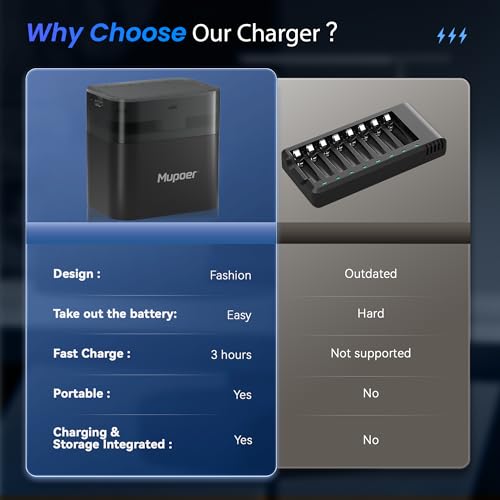 Image of Mupoer AA Battery Charger for NiMH & Lithium Battery,Rechargeable Battery Hybrid Charger for Double a,Smart Aa Chargers,Cargador de Pilas Recargables,Integrated Charging Storage Box Gray