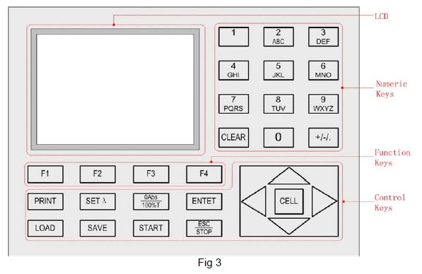 Close-up of UNICO SQ4802 keypad and LCD display