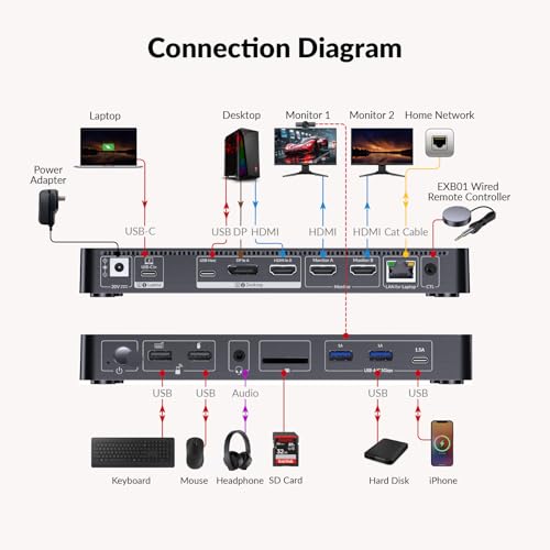 Image of AV Access iDock P10 KVM Docking Station 2 Monitors 2 PCs, GbE, EDID, 5xUSB-A, 65W PD, USB C Hub, 4K@60Hz HDMI & DisplayPort USB C KVM Switch Dual Monitor Laptop & Desktop, Audio, SD, Remote Switch