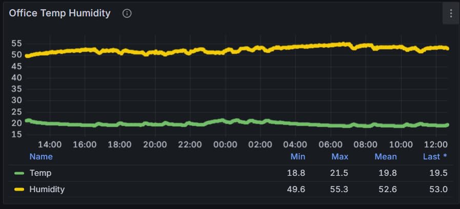 Levoit app screenshot showing humidity trend over a month