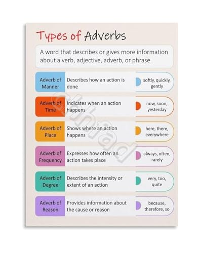 Writing Skills Grammar Chart Canvas Wall Art Types of Adverbs Poster for Classroom Student Teacher Resource(Framed,08x12inch(20x