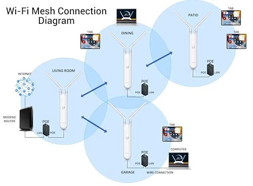 Image of Pre-Configured Ubiquiti UAP-AC-M-US Unifi Mesh Access Point, UniFi AC Mesh Wide-Area Dual-Band Access Point (US) Long Range Indoor /OutDoorWifi Repeater. Just Plug and Play. (1)