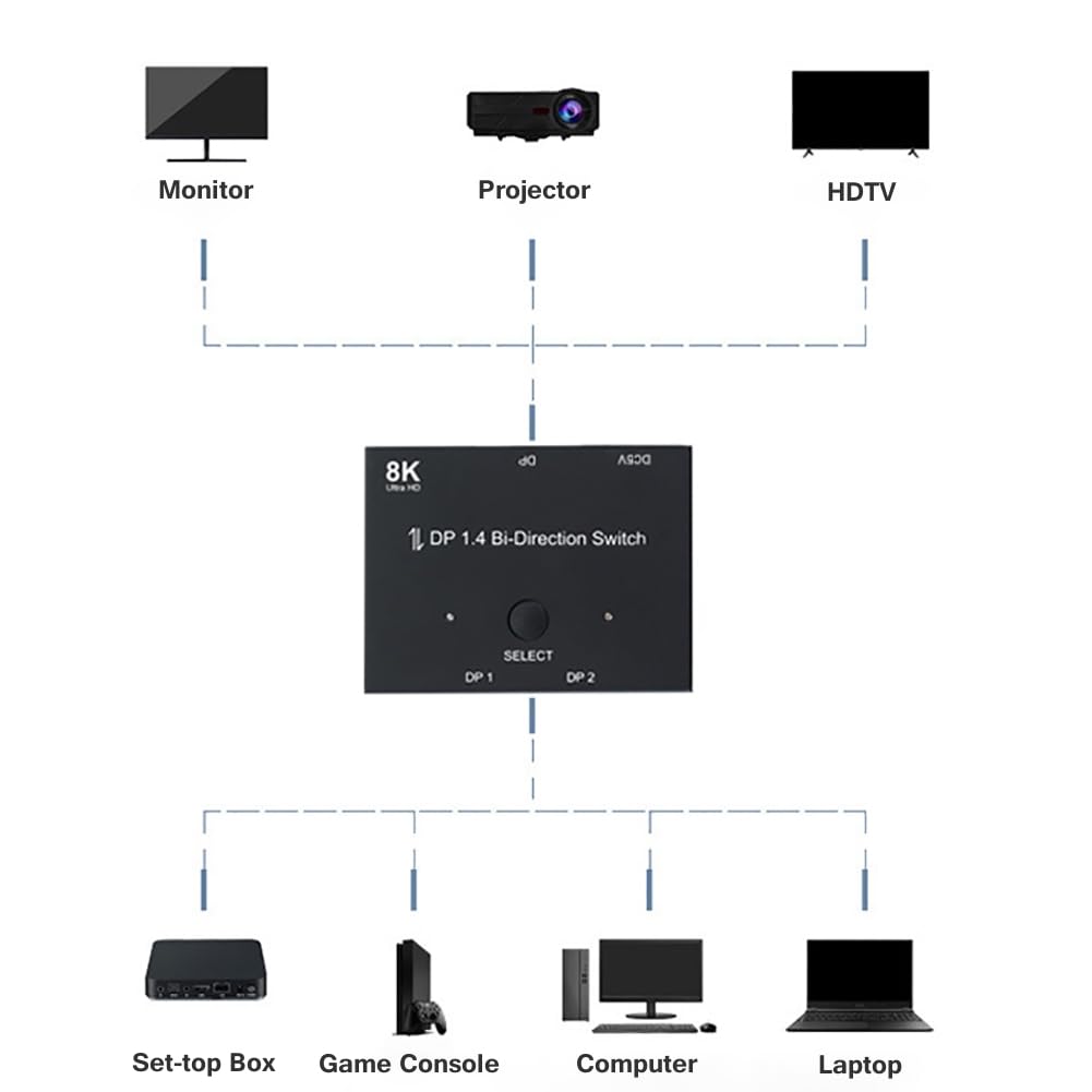 Commutateur Displayport Sélecteur DP 1.4 Bi-directionnel 8K
