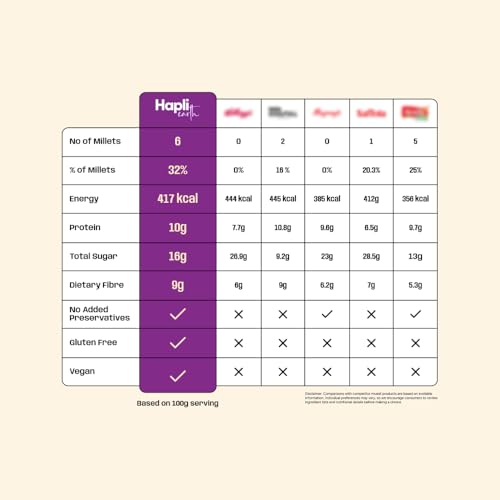 Image of Hapli Earth 6 Millet Chocolate Muesli | 10g Protein, High Fibre | Healthy Breakfast Cereal with Rolled Oats, 6 Millets, Cocoa, Almonds & Pumpkin Seeds | No Refined Sugar, No Preservatives | 250g