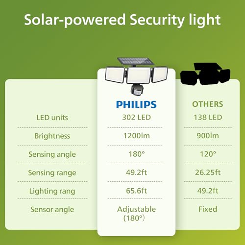 PHILIPS Solar Security Light Outdoor 302 LED 1200lm, Solar-Powered Waterproof Wall-Mounted Floodlight w/PIR Motion Sensor, 3 Heads, IP65 Waterproof, 3 Modes