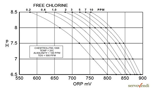 Regulator Redox/ORP, urządzenie sterujące, ozonator, akwarium, basen, staw, słodka/słona, P17
