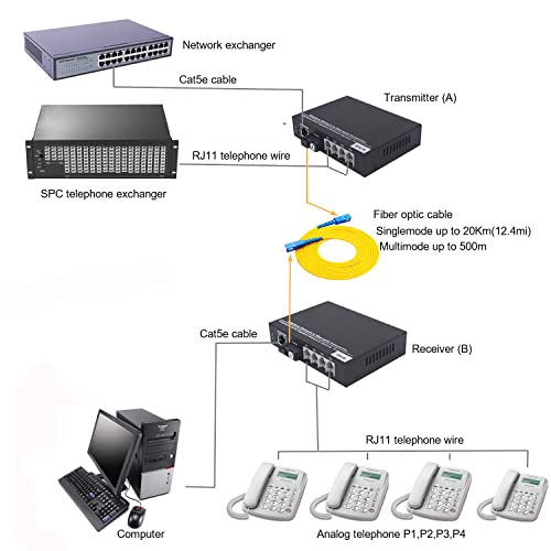Image of 4 POTS Telephones and Gigabit Ethernet Over Fiber Optic Extender SC, Universal Singlemode Fiber up to 20Km and Multimode 500m A Pair
