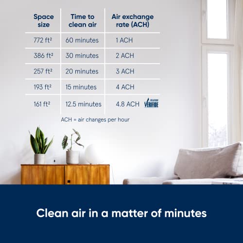 Blueair Air Purifier (2-Pack) For Home Large Room Up To 772Sqft In 60 Min, Hepasilent 17Db On Low, Wildfire, Removes Particles Like Smoke Allergens Dust Mold Pet Hair Odor Bacteria, Blue 411, Gray #TOP2