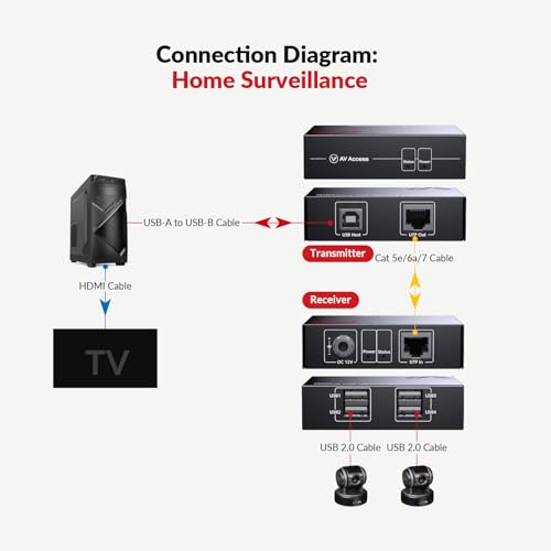 Image of AV Access USB Over Ethernet Extender Kit, USB 2.0 480Mbps, 4-Port Hub, USB Over CAT5e /CAT6 /CAT7 Up to 60m /196ft for Webcam, KVM, Printer, PC, Plug & Play, No Driver, Compatible with Mac Windows Linux
