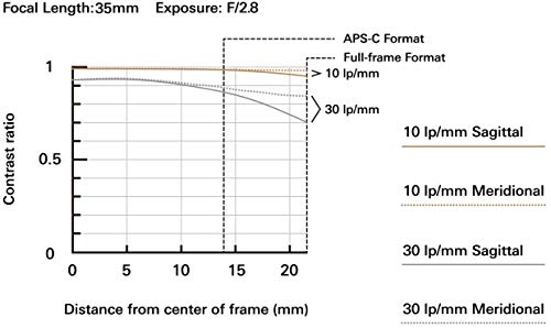 Tamron 35mm f/2.8 Di III OSD M1:2 Lens for Sony Full Frame/APS-C E-Mount by Tamron - Image 3