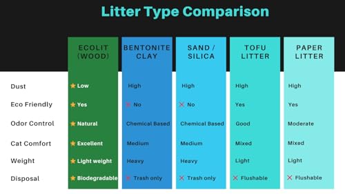 Image of Bravo & Co. EcoLit Wooden Cat Litter 40L /20Kg | Chemical-Free, Eco-Friendly & Sustainable | High Absorption & Odor Elimination | Dust-Free Litter for Multiple Cats | Comfortable & Easy Cleanup