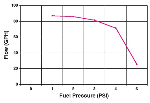 Image of Holley 12-801-1 97 GPH RED Electric Fuel Pump