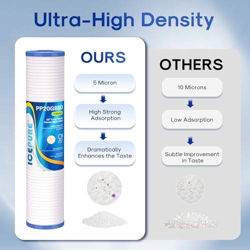 Image of ICEPURE 5 Micron 20 inch x 4.5 inch Whole House Grooved Sediment Water Filter Cartridge Replacement for AP810-2, DGD-5005-20, CFDGD2501-20BB, SDC-45-2005, RS18-20, 3Pack