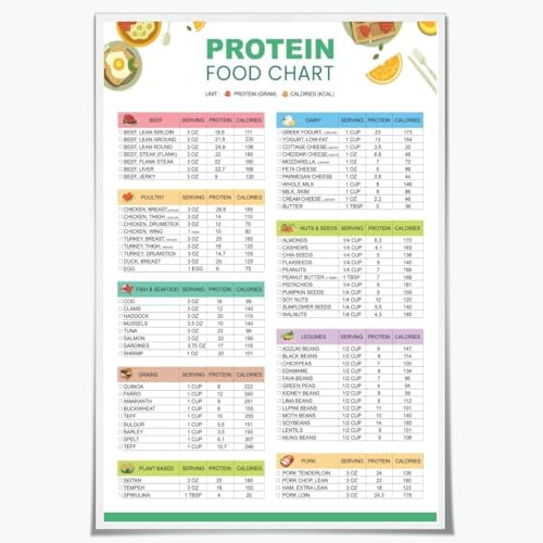 SHANGMAOYO For Kitchen and Home Office Protein Food Chart Poster Nutrition Guide High Protein Grocery List Health Education Wall
