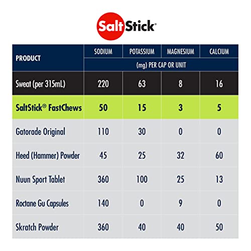 Saltstick Fastchews, Electrolyte Tablets For Fast Hydration, Muscle Cramp Relief, Sports Recovery & Performance, Non-Gmo, Vegan, And Gluten Free, Bottle Of 60 Fastchews Tablets, Lemon-Lime #TOP4
