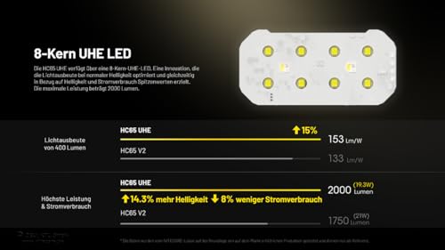 Lampe frontale Nitecore HC65 UHE 3 sources de lumière avec batterie NL1840HP haute performance