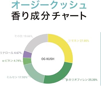 Amazon.co.jp: 精油 テルペン サワーディーゼル オージークッシュ