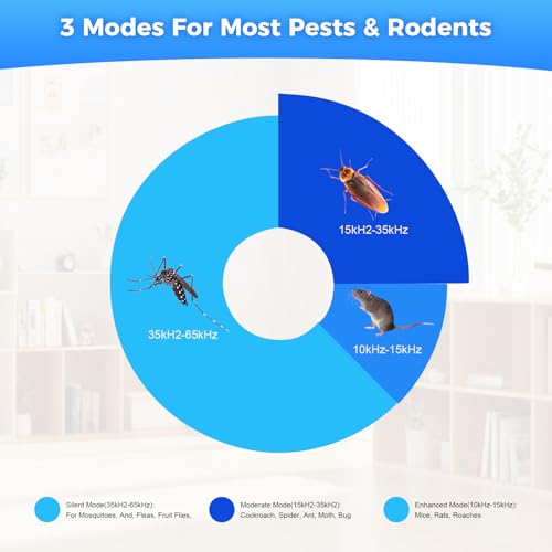 Image of 6 Packs Ultrasonic Pest Control Repeller,Upgraded Spider Repellent Indoor for Mosquito, Mice, Spider, Ant,Ultrasonic Plug in Mouse Repeller for Rodent,Roach,Bugs,Fly,Rat,3 Mode Switching House D2