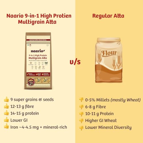 Image of Naario 9-in-1 Multigrain Atta | Protein Atta | 8g Protein Per Roti | No Wheat | Low GI | Diabetic Friendly | 9 Roasted Grains - Black Chana, Jowar, Ragi, Bajra, Oats, Flaxseeds | Gluten Free | 5kg (1kg x 5)