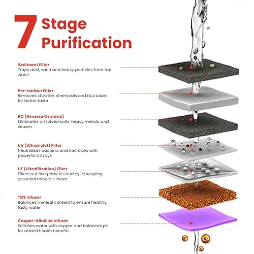 Image of Neudot RM DriftPro 7 Stage Water Purifier | 8.5 L Capacity | RO+UV+UF+TDS+Alkaline | 48 Watts | Purification rate upto rate 10 to 15 LPH