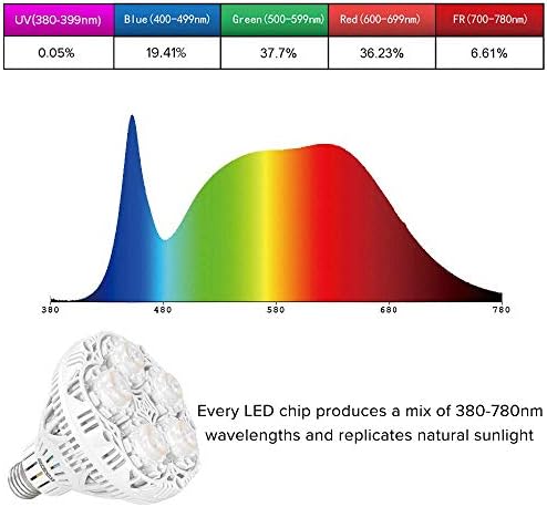 SANSI Grow Light for Indoor Plants, 24W LED Plant Grow Bulb Full Spectrum, E27 Daylight Grow Light Bulb with Average PPF 40 μmol/s for Seedlings Plants Flowers Vegs Fruits