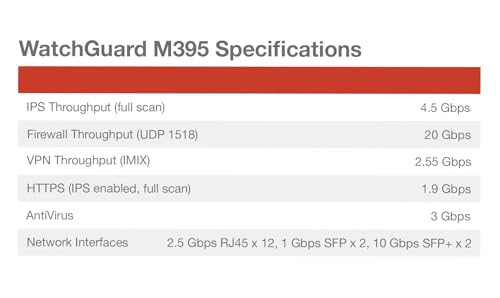 Image of WatchGuard Firebox M395 with 1 Year Basic Security Suite - Rackmount Firewall, 12x 2.5Gb RJ45, 2X 1Gb SFP & 2X 10Gb SFP+ Ports, Midsize Branch Security (WGM39500701)