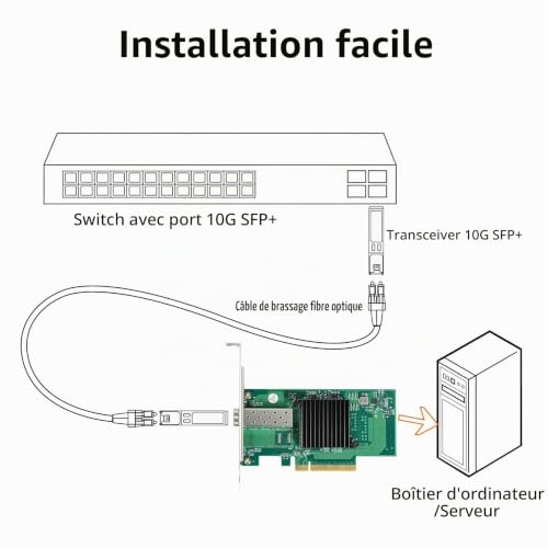 6COMGIGA Carte réseau 10 Go SFP+ PCI-E avec Intel 82599EN, port SFP+ unique, adaptateur réseau convergé Ethernet pour Intel X520-DA1, prend en charge Windows Server/Windows, Linux, VMware – vue 6