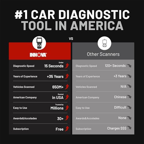 Innova 5610 OBD2 Bidirectional Scan Tool - Understand Your Vehicle, Pinpoint What's Wrong, and Complete Your Repairs with Less Headache, Updates Included, US-Based Technical Support - Image 7