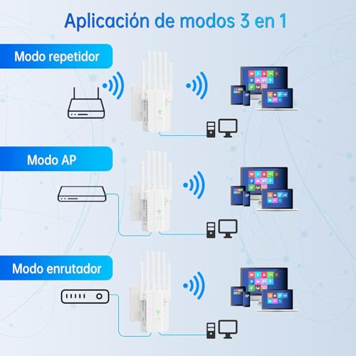 Repetidor WiFi Potente, Amplificador Señal WiFi, WiFi Extender con 6 Antenas, 2 Puertos LAN, Modos (Repetidor, Router, Ap), Cobertura hasta 3000 pies², para Casa y Oficina, Instalación Fácil - imagen 6
