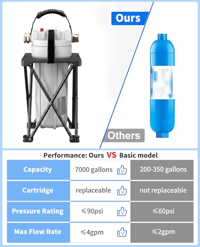 Image of 4-Stage RV Water Filter with Visible Cartridge Life Window 7K Gal Capacity