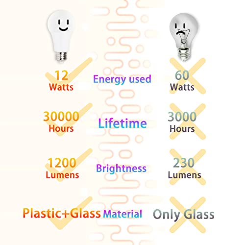 chiphy Light Bulbs, Dimmable LED Light Bulbs, 1200 Lumens, 12W(120W Equivalent), 2700K(Warm White), A19/E27 Base, with 3 Levels Brightness, Without Dimmer, Standard Replacement, 2-Packs by chiphy - Used condition - Image 4