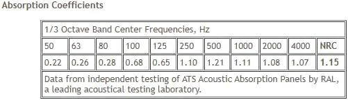 Miniatura 7 de ATS Acoustics Panel acústico absorbente de sonido 24" x 48" x 4" borde biselado (negro)