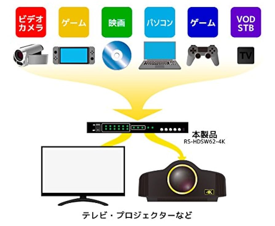 ラトックシステム4K60HzHDMIセレクター4入力2出力マトリックス Amazon | ラトックシステム 4K60Hz対応 4入力2出力 HDMI