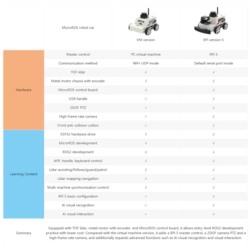 Image of Yahboom Raspberry Pi 5 AI Visual ROS2 Smart Robot Car Kit 2DOF Carmer Autonomous Driving Lidar Stem Education Project for Teen Engineers Students (with Raspberry Pi5-8GB), White