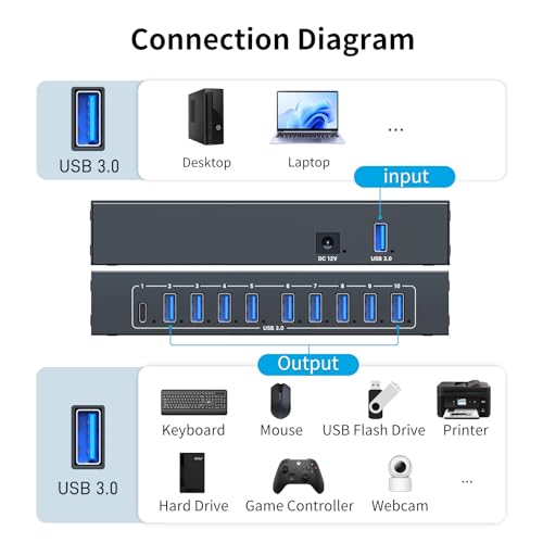 Image of 10 Port Powered USB 3.0 Hub, Industrial Rack Mountable USB Data Hub with 12V /3A Adapter 105W Output ESD Protection, Rugged Metal Case USB Expander Splitter