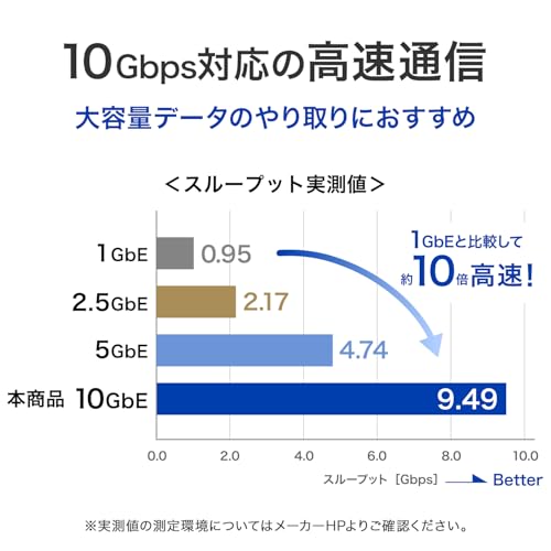 GOPPA Thunderbolt™3/4/5・USB4専用 10GbE LANアダプター GP-CR4510GH/B-UE の商品画像 1