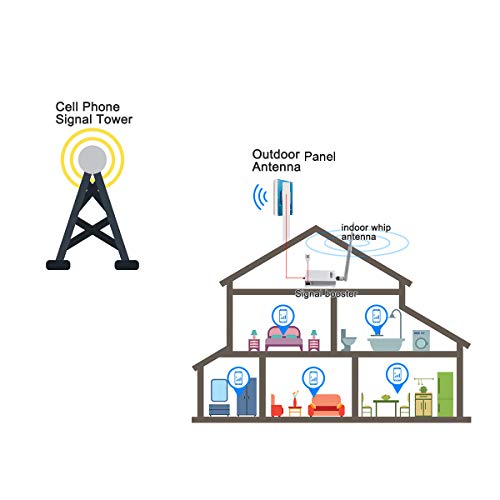 Cell Phone Signal Booster AT&T 4G LTE Cell Phone Booster Indoor Band 12/17 700Mhz U.S. Cellular ATT T-Mobile Cell Signal Amplifier ATT Mobile Signal Booster for Home - Thumbnail 6