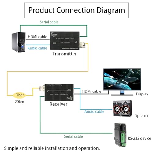 Image of Mini 4K HDMI Fiber Extender with RS232 & Audio, 10.2Gbps Zero Delay Lossless Video Signal Up to 12.4 Miles, Single-Mode Fiber Optic Converter for Home Theater & Large Screen Display