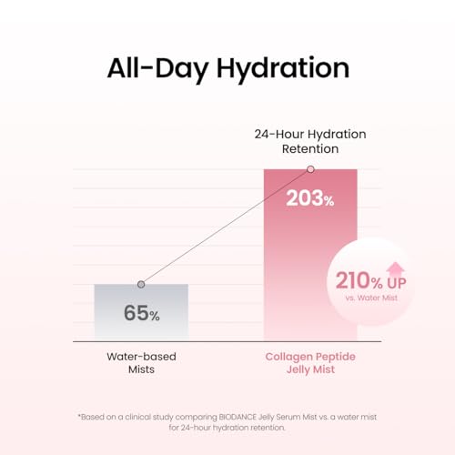 Image of BIODANCE Collagen Peptides Jelly Serum Mist, Hydrating Face Mist, Plumping, Anti-Aging Face Spray, Sprayable Hydrogel, Travel Essentials & Self Care Gifts for Women, Korean Skin Care | 1.69 fl.oz