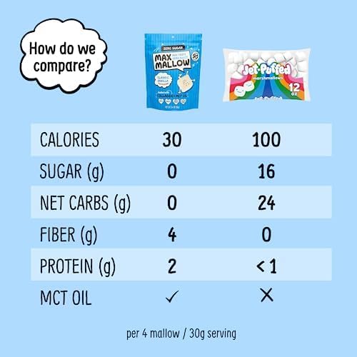 image for Know Brainer Max Mallow Sugar Free Marshmallows - Keto Friendly, Perfe