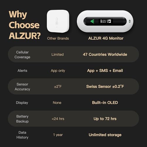 Image of Cellular Temperature Monitor for RV Pet Safety - 4G Remote Temperature, Humidity & Power Outage Monitor for Vacation Home & Server Room | App Controlled | No WiFi | 2 Year Subscription Included