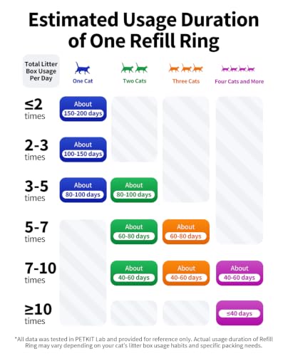 Image of PETKIT Trash Bag Refill Rings for Purobot Ultra Auto-Packing Self-Cleaning Cat Litter Box, Leak-Proof Replacement Waste Bags, Long-Lasting Trash Bags -4 Packs