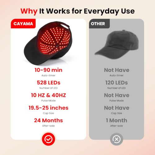 Image of CAYAMA Red Light Therapy for Hair, 528-Emitter Hair Growth Cap, Men & Women